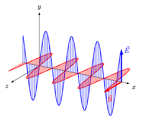Trong sóng điện từ: E và B dao động theo phương vuông góc nhau