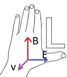 Bàn tay phải: Ngón cái là E; các ngón còn lại là B; vectơ v xuyên vào lòng bàn tay 